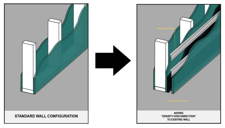 Wall Soundproofing | How To Soundproof Your Wall | NetWell